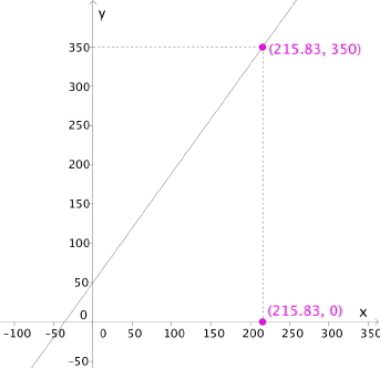 Grafen T(x) = 1.39x + 50 i et koordinatsystem. Leser av at T(x) = 350 gir at x = 215.83, det vil si Kjetil kan snakke i 215 minutter for 350 kroner.